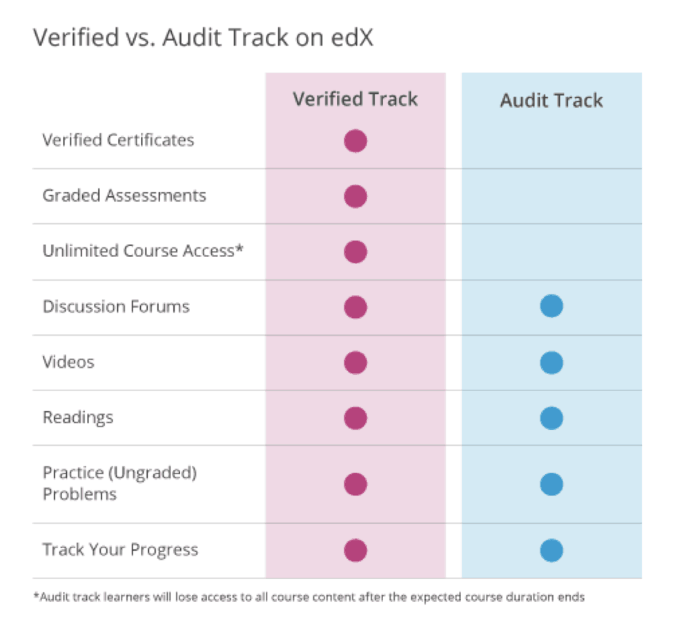Edx Verified vs Audit Track (2018)